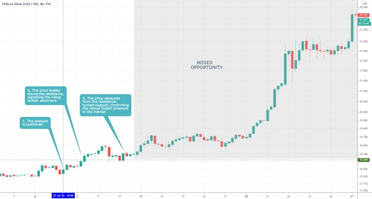 SILVER 4H Price Chart