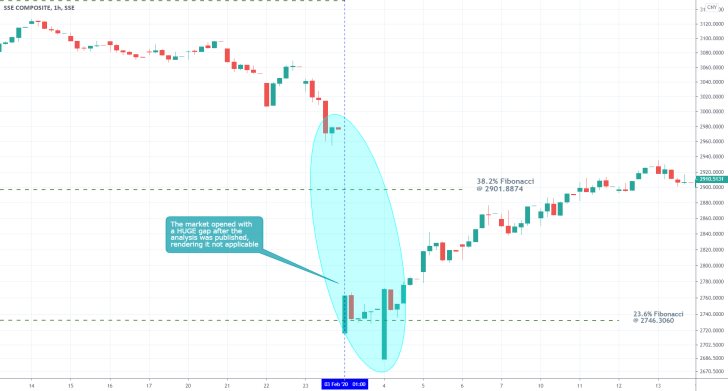 SSE 1H Price Chart