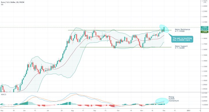 EURUSD 1D Price Chart