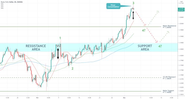 EURUSD 4H Price Chart