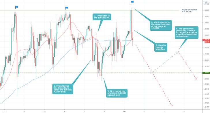 GBPUSD 1H Price Chart