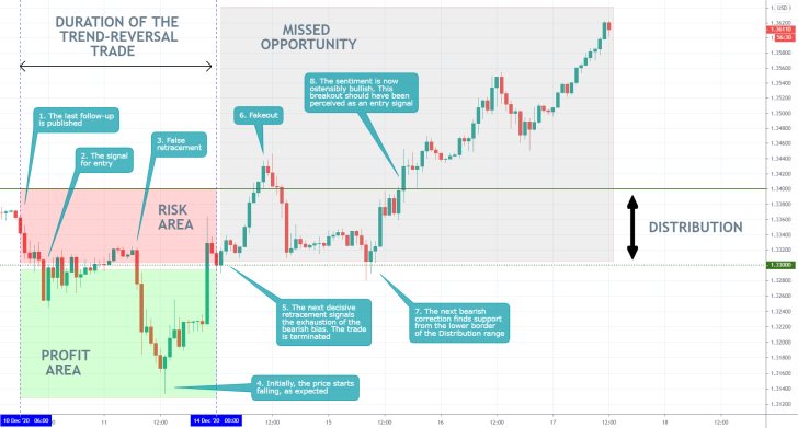 GBPUSD 1H Price Chart