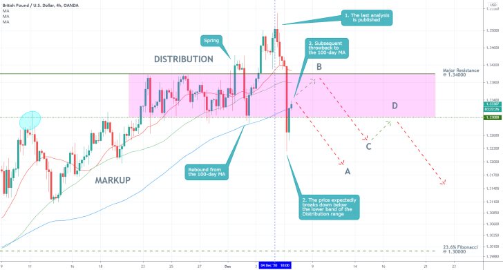 GBPUSD 4H Price Chart