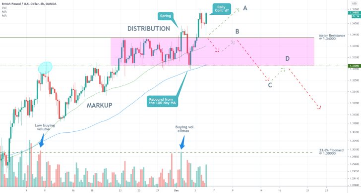 GBPUSD 4H Price Chart