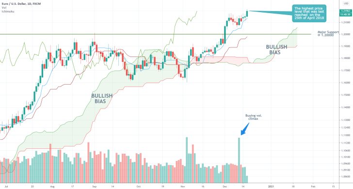 EURUSD 1D Price Chart