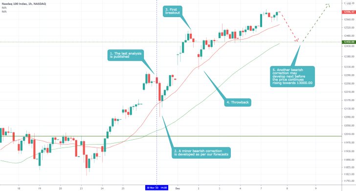 Nasdaq 1H Price Chart