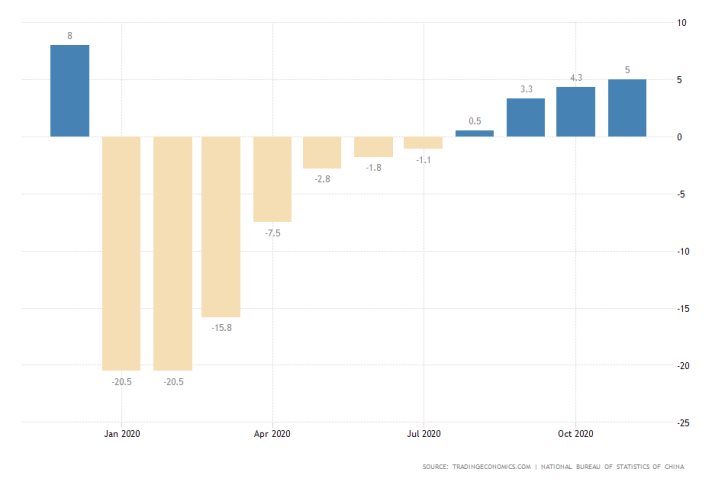 China m/m Retail Sales