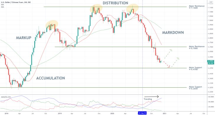 USDCNY 1W Price Chart