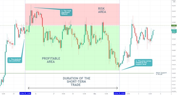 Crude Oil 1H Price Chart