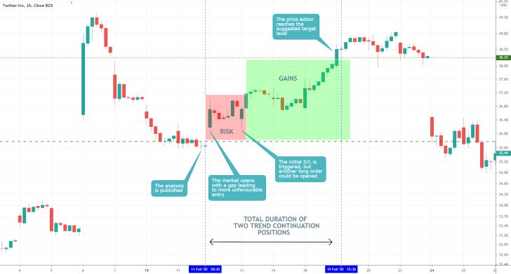 TWTR 1H Price Chart