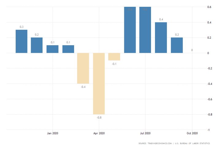 US m/m CPI