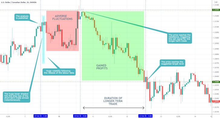 USDCAD 1H Price Chart