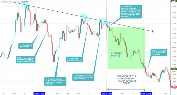 USDCAD 1H Price Chart