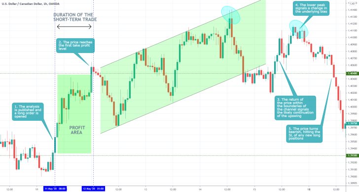 USDCAD 1H Price Chart