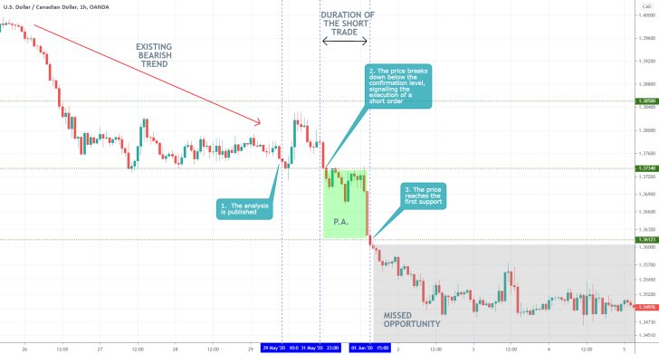 USDCAD 1H Price Chart