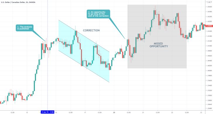 USDCAD 1H Price Chart