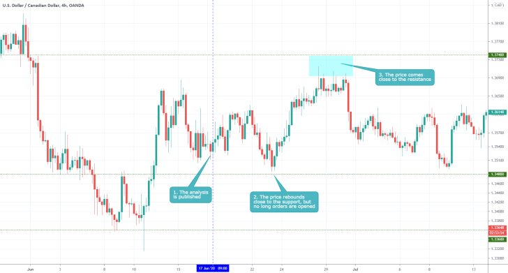 USDCAD 4H Price Chart