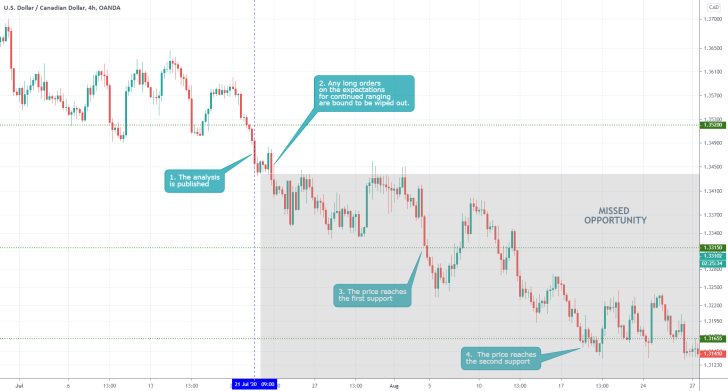 USDCAD 4H Price Chart