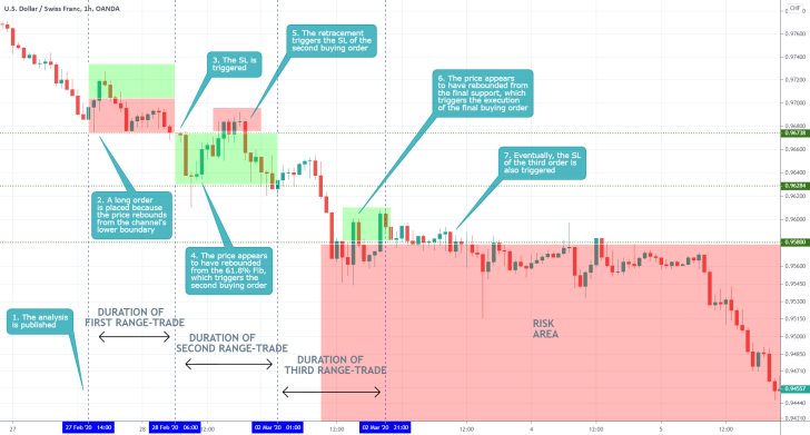 USDCHF 1H Price Chart