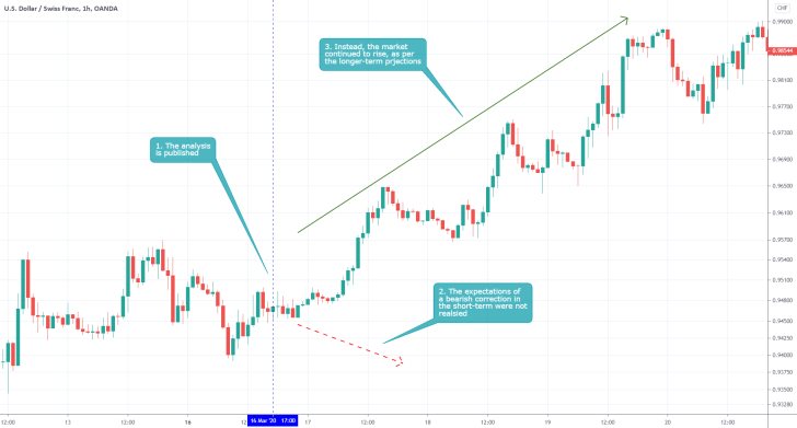 USDCHF 1H Price Chart