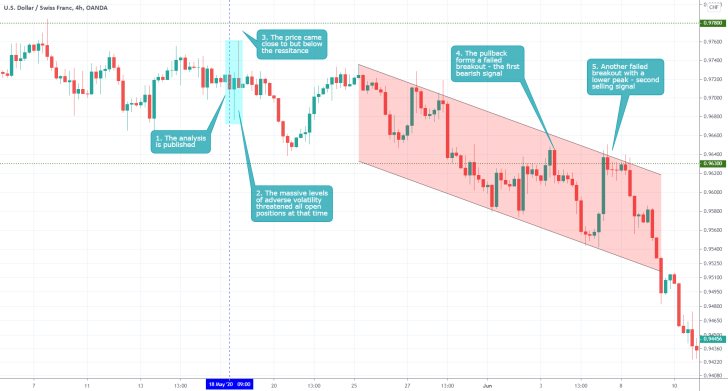 USDCHF 4H Price Chart