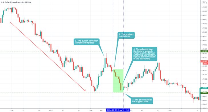 USDCHF 4H Price Chart