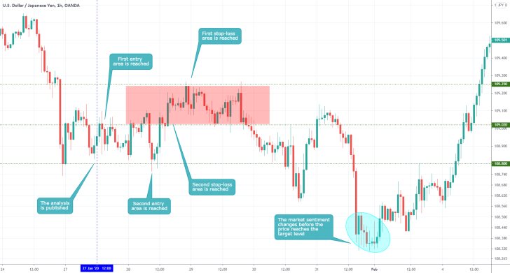 USDJPY 1H Price Chart