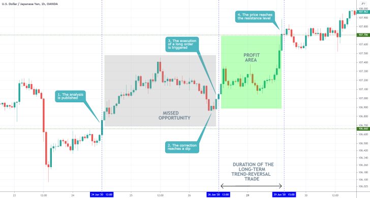 USDJPY 1H Price Chart