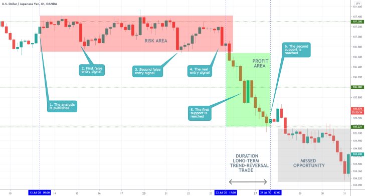 USDJPY 4H Price Chart