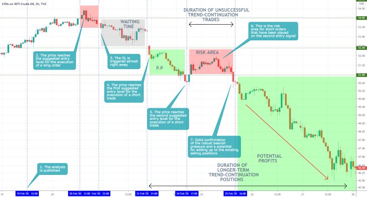 USOIL 1H Price Chart