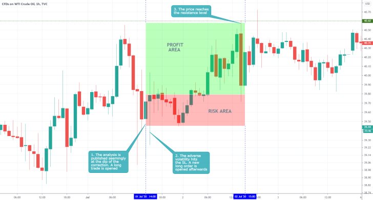 USOIL 1H Price Chart