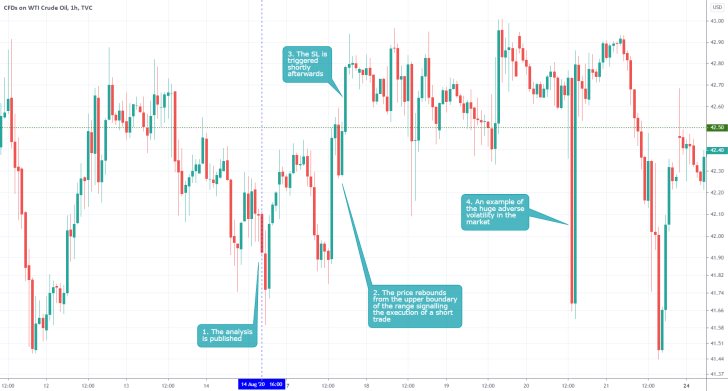 USOIL 1H Price Chart