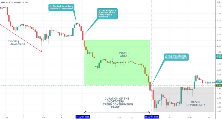 USOIL 1H Price Chart