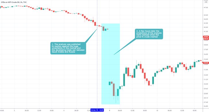 USOIL 1H Price Chart