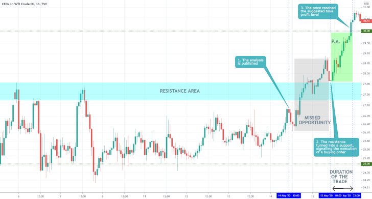 USOIL 1H Price Chart