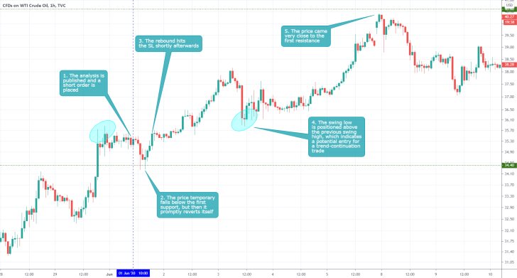 USOIL 1H Price Chart