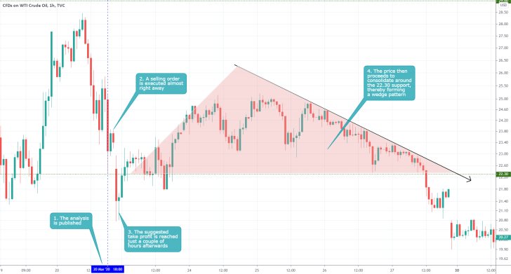 USOIL 1H Price Chart