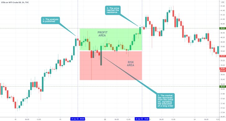 USOIL 1H Price Chart