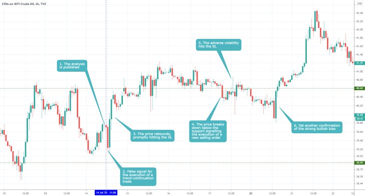 USOIL 1H Price Chart