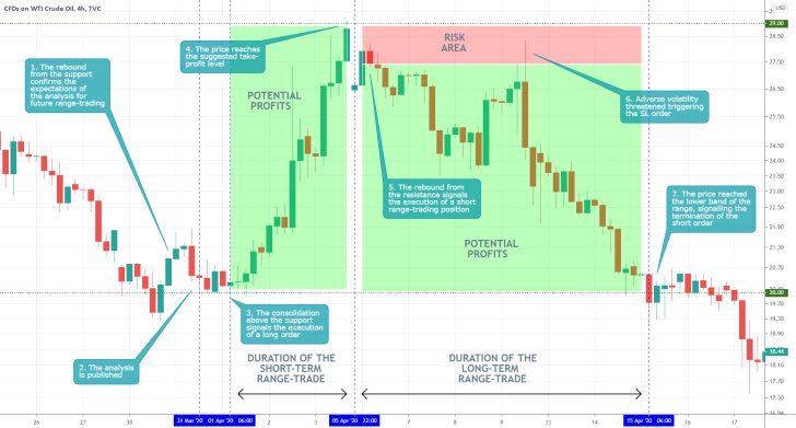 USOIL 4H Price Chart