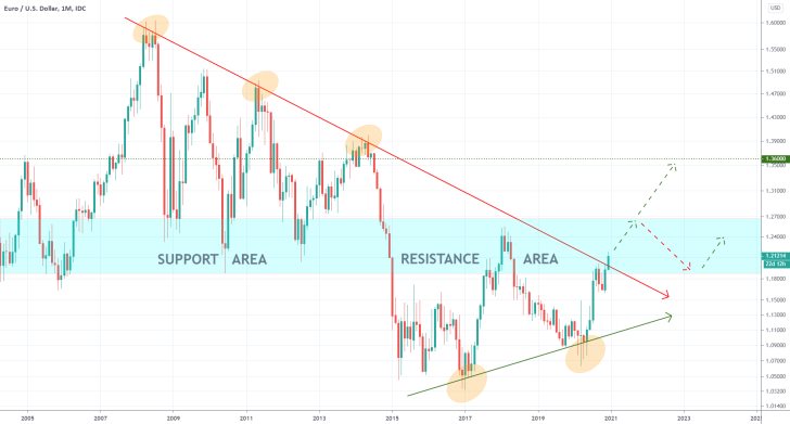 EURUSD 1M Price Chart