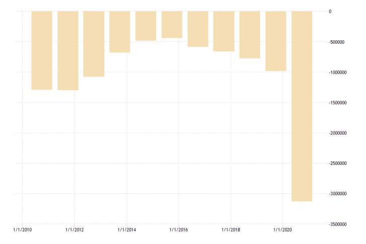 US Federal Deficit