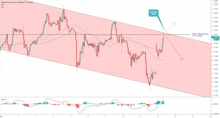 GBPUSD 1H Price Chart