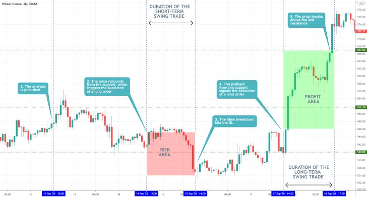 WHEAT 1H Price Chart