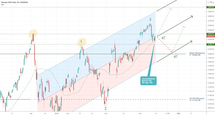 Nasdaq 4H Price Chart