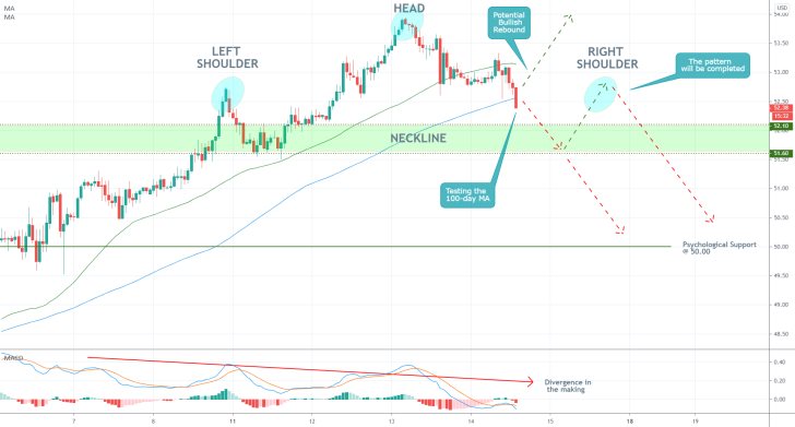 Crude Oil 4H Price Chart