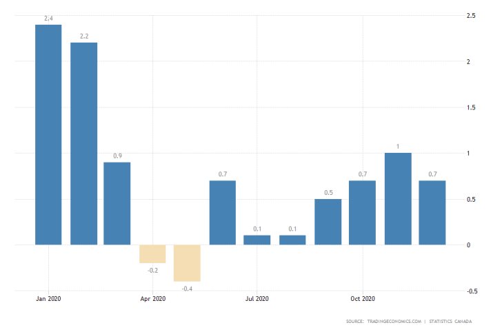 Canada Inflation Rate