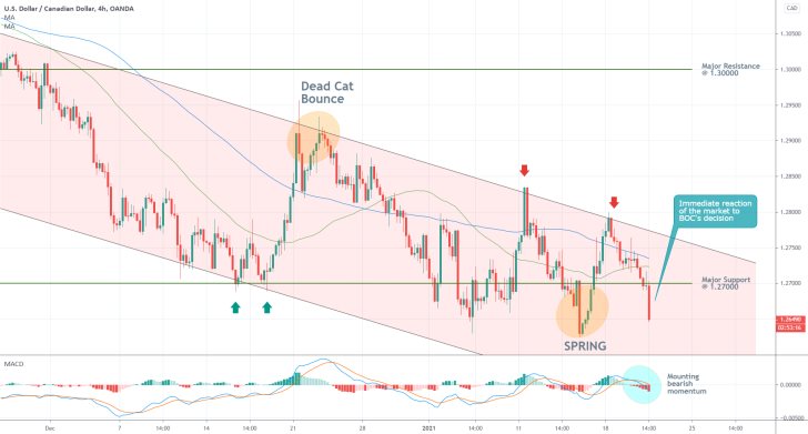 USDCAD 4H Price Chart