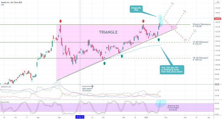 Apple 1D Price Chart