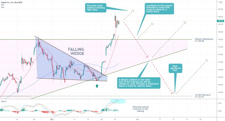 Apple 1H Price Chart